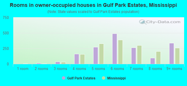 Rooms in owner-occupied houses in Gulf Park Estates, Mississippi