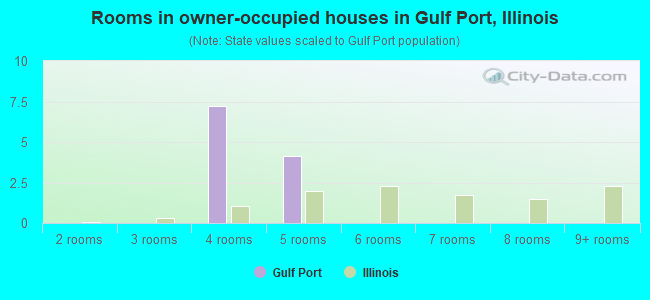 Rooms in owner-occupied houses in Gulf Port, Illinois