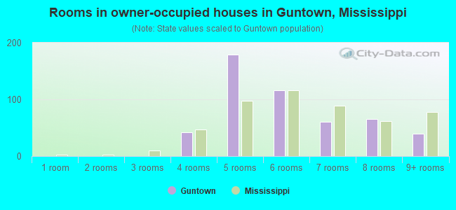 Rooms in owner-occupied houses in Guntown, Mississippi