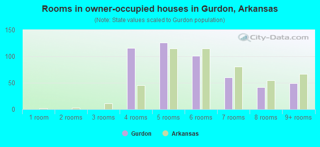 Rooms in owner-occupied houses in Gurdon, Arkansas