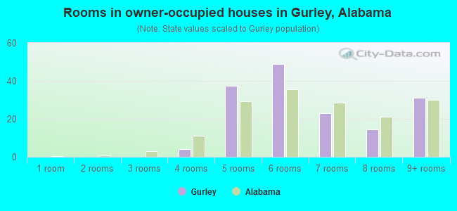 Rooms in owner-occupied houses in Gurley, Alabama