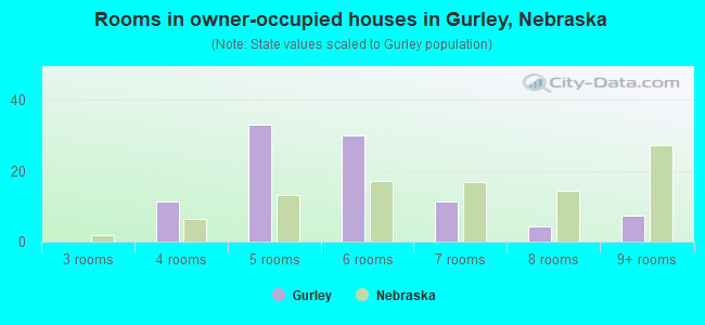 Rooms in owner-occupied houses in Gurley, Nebraska