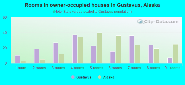Rooms in owner-occupied houses in Gustavus, Alaska