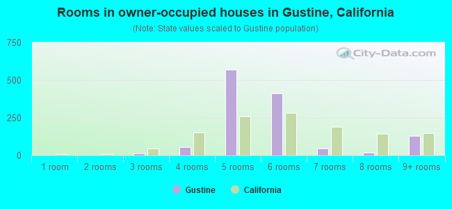 Rooms in owner-occupied houses in Gustine, California
