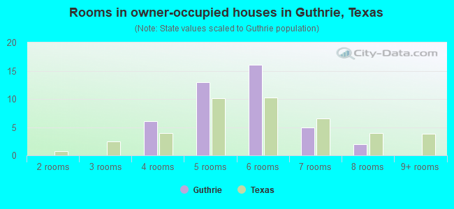 Rooms in owner-occupied houses in Guthrie, Texas