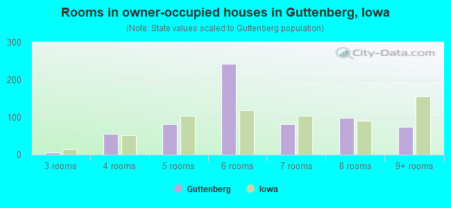 Rooms in owner-occupied houses in Guttenberg, Iowa
