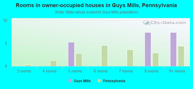 Rooms in owner-occupied houses in Guys Mills, Pennsylvania