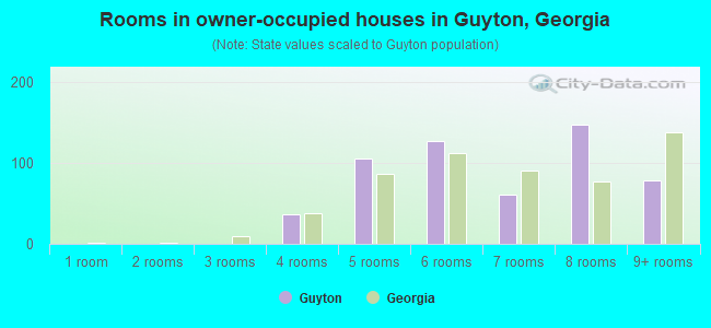 Rooms in owner-occupied houses in Guyton, Georgia