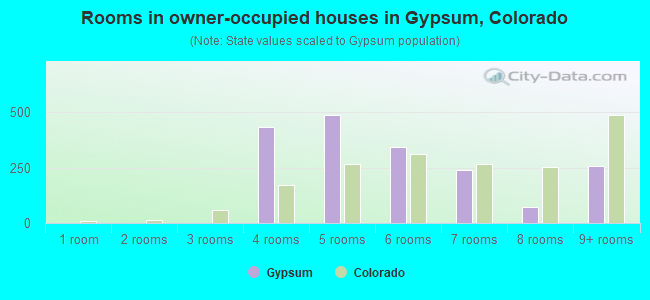 Rooms in owner-occupied houses in Gypsum, Colorado