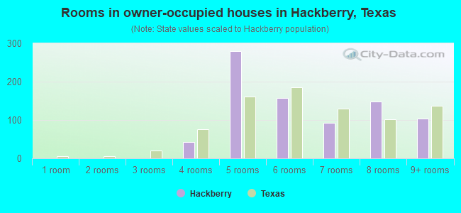 Rooms in owner-occupied houses in Hackberry, Texas