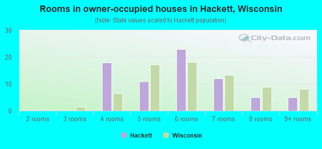 Rooms in owner-occupied houses in Hackett, Wisconsin