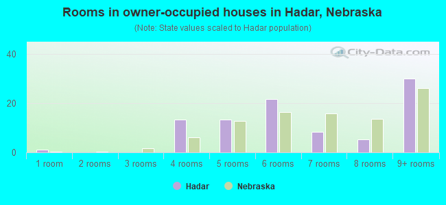 Rooms in owner-occupied houses in Hadar, Nebraska