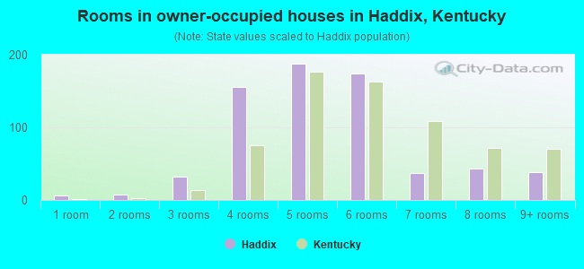 Rooms in owner-occupied houses in Haddix, Kentucky