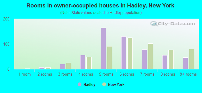 Rooms in owner-occupied houses in Hadley, New York
