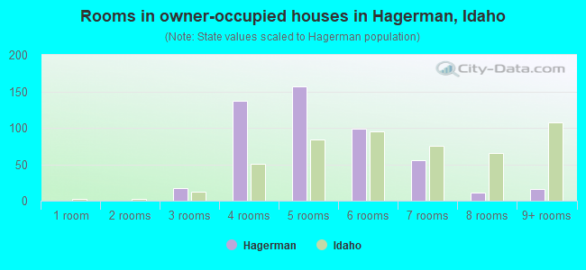 Rooms in owner-occupied houses in Hagerman, Idaho
