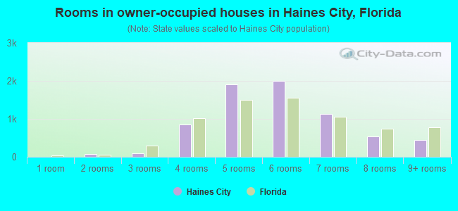 Rooms in owner-occupied houses in Haines City, Florida