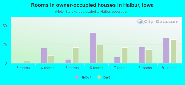 Rooms in owner-occupied houses in Halbur, Iowa