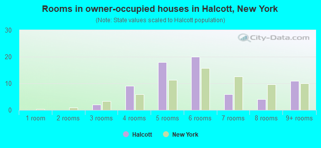 Rooms in owner-occupied houses in Halcott, New York
