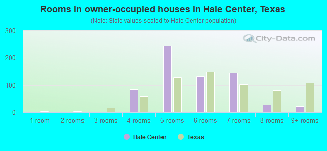 Rooms in owner-occupied houses in Hale Center, Texas