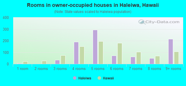 Rooms in owner-occupied houses in Haleiwa, Hawaii
