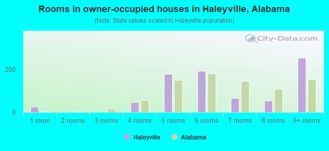 Rooms in owner-occupied houses in Haleyville, Alabama
