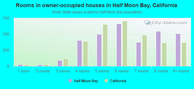 Rooms in owner-occupied houses in Half Moon Bay, California