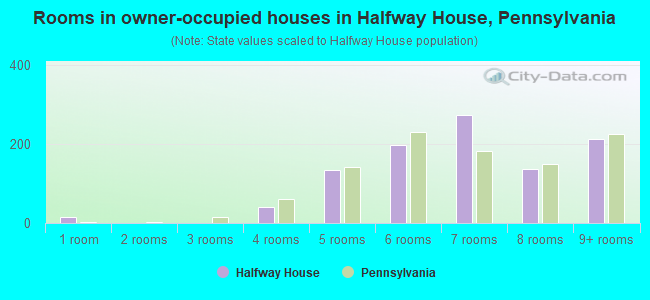 Rooms in owner-occupied houses in Halfway House, Pennsylvania