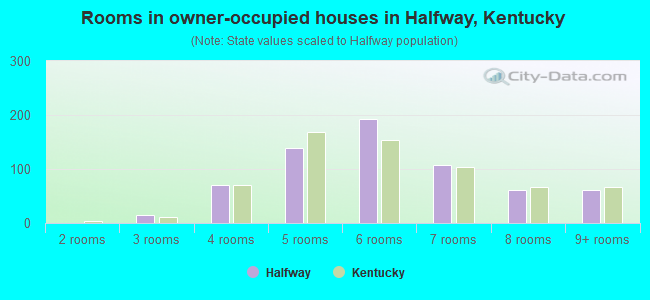 Rooms in owner-occupied houses in Halfway, Kentucky