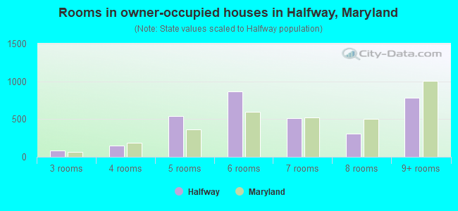 Rooms in owner-occupied houses in Halfway, Maryland