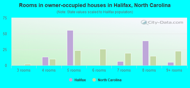 Rooms in owner-occupied houses in Halifax, North Carolina