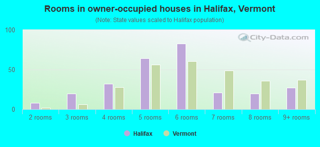 Rooms in owner-occupied houses in Halifax, Vermont