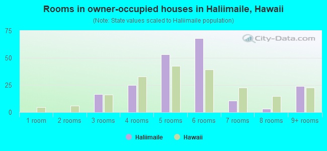 Rooms in owner-occupied houses in Haliimaile, Hawaii