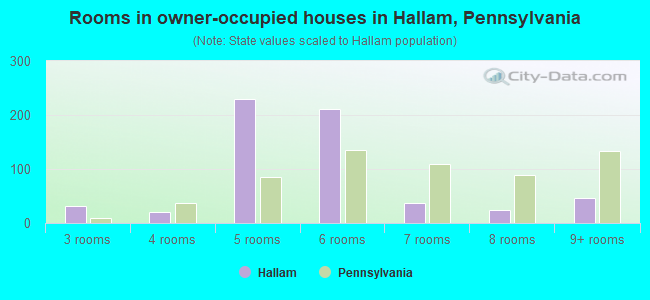 Rooms in owner-occupied houses in Hallam, Pennsylvania
