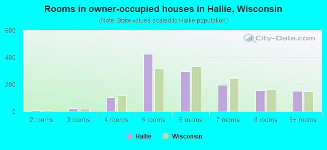 Rooms in owner-occupied houses in Hallie, Wisconsin