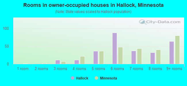 Rooms in owner-occupied houses in Hallock, Minnesota