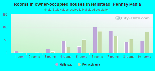 Rooms in owner-occupied houses in Hallstead, Pennsylvania