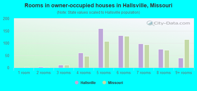 Rooms in owner-occupied houses in Hallsville, Missouri