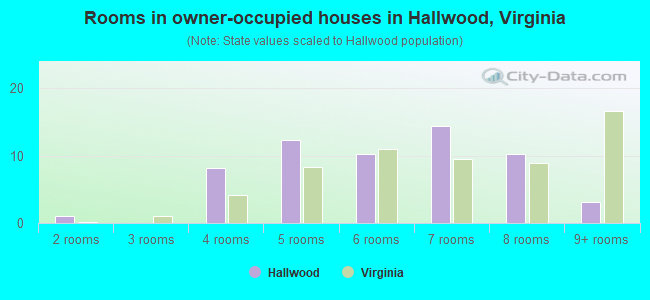 Rooms in owner-occupied houses in Hallwood, Virginia