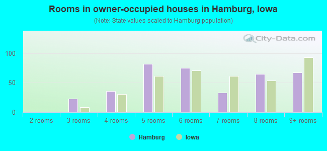 Rooms in owner-occupied houses in Hamburg, Iowa