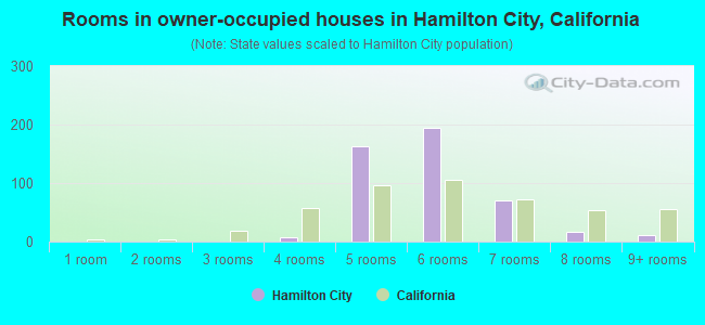 Rooms in owner-occupied houses in Hamilton City, California
