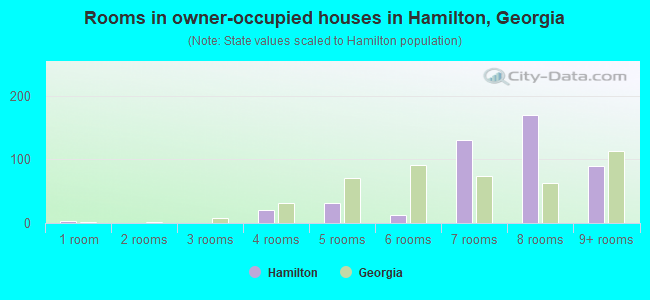 Rooms in owner-occupied houses in Hamilton, Georgia