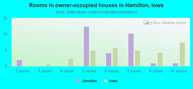 Rooms in owner-occupied houses in Hamilton, Iowa