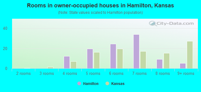 Rooms in owner-occupied houses in Hamilton, Kansas