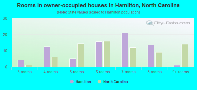 Rooms in owner-occupied houses in Hamilton, North Carolina