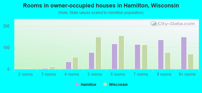 Rooms in owner-occupied houses in Hamilton, Wisconsin