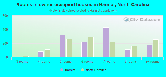 Rooms in owner-occupied houses in Hamlet, North Carolina