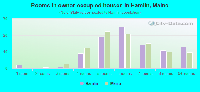 Rooms in owner-occupied houses in Hamlin, Maine