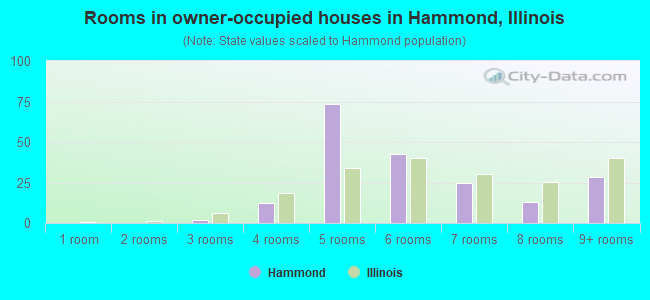 Rooms in owner-occupied houses in Hammond, Illinois