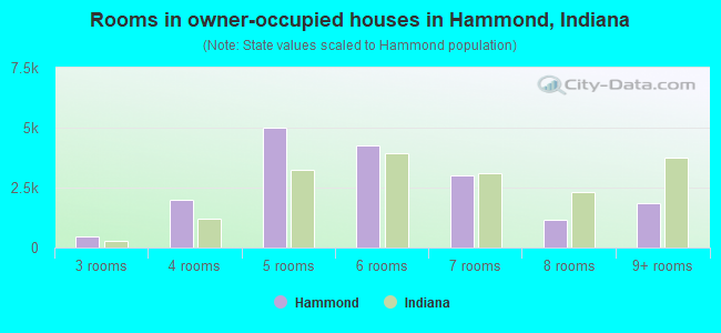 Rooms in owner-occupied houses in Hammond, Indiana