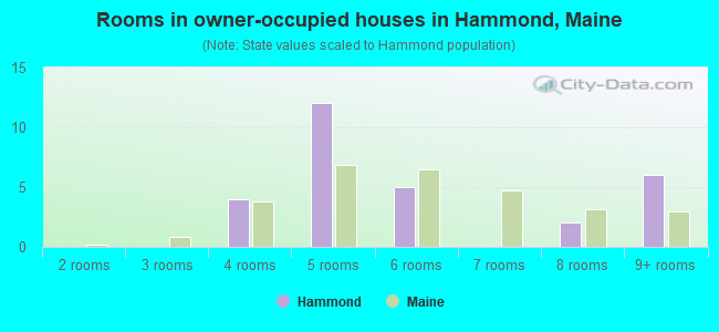 Rooms in owner-occupied houses in Hammond, Maine